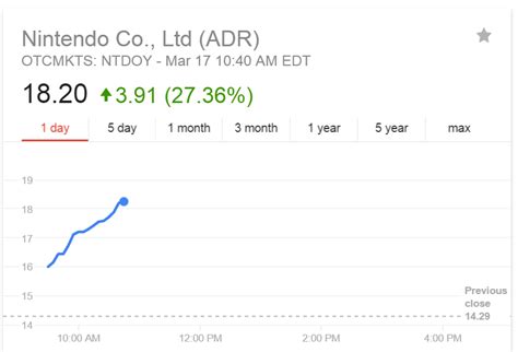 任天堂の今日の株価はどうなっているのか？