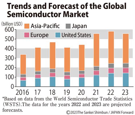 半導体商社の台頭！日本市場での重要性とその未来は？